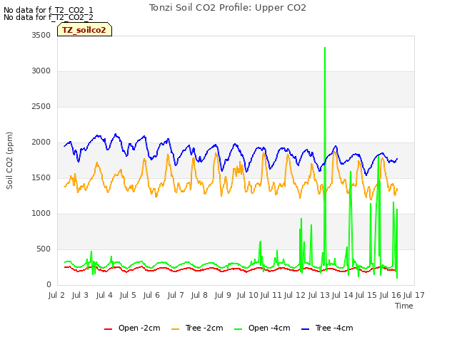 plot of Tonzi Soil CO2 Profile: Upper CO2