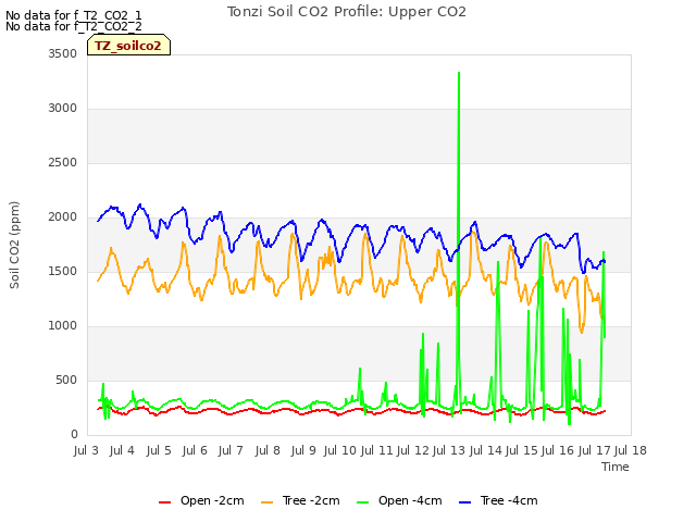 plot of Tonzi Soil CO2 Profile: Upper CO2