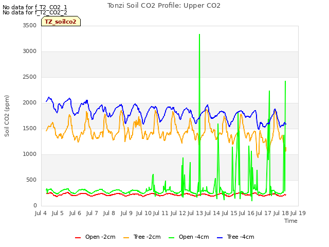plot of Tonzi Soil CO2 Profile: Upper CO2
