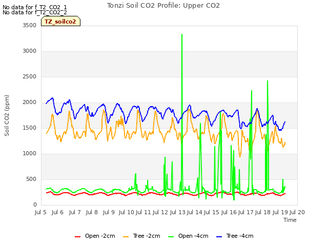 plot of Tonzi Soil CO2 Profile: Upper CO2