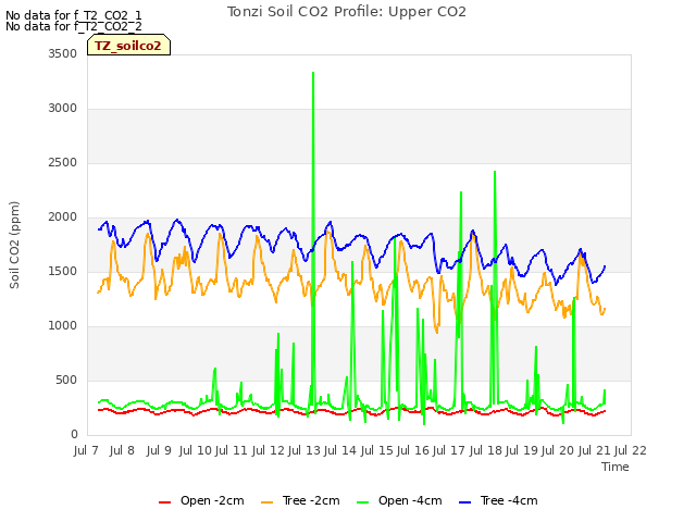 plot of Tonzi Soil CO2 Profile: Upper CO2