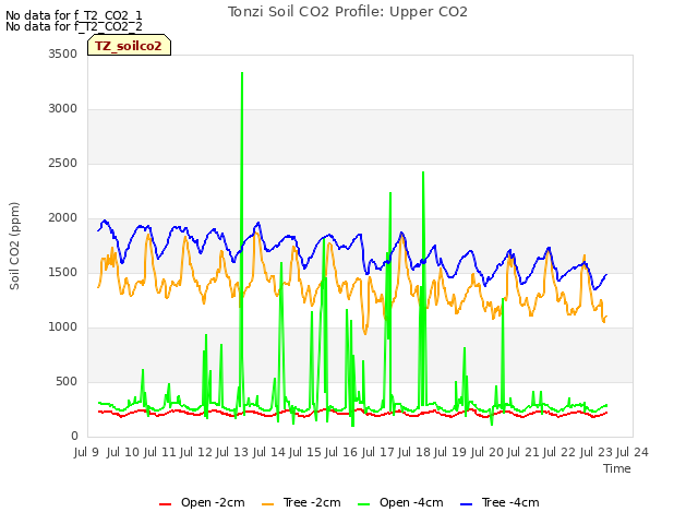 plot of Tonzi Soil CO2 Profile: Upper CO2