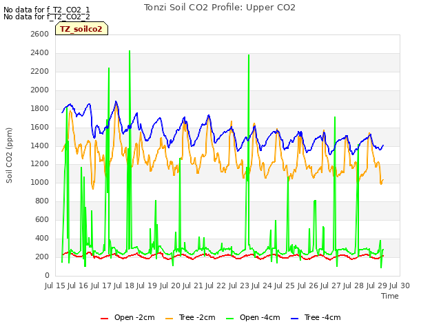 plot of Tonzi Soil CO2 Profile: Upper CO2