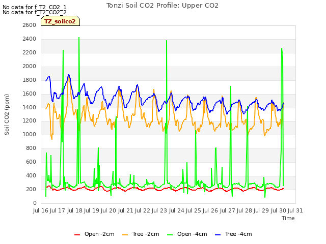 plot of Tonzi Soil CO2 Profile: Upper CO2