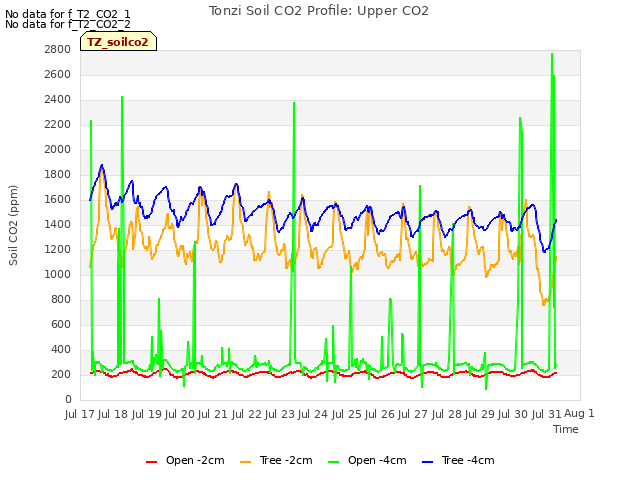 plot of Tonzi Soil CO2 Profile: Upper CO2