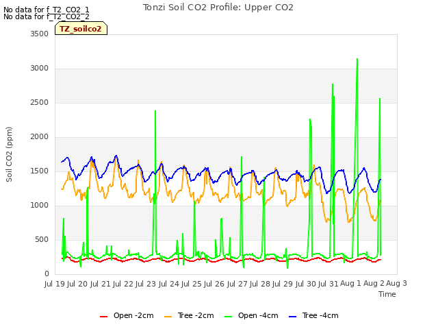 plot of Tonzi Soil CO2 Profile: Upper CO2