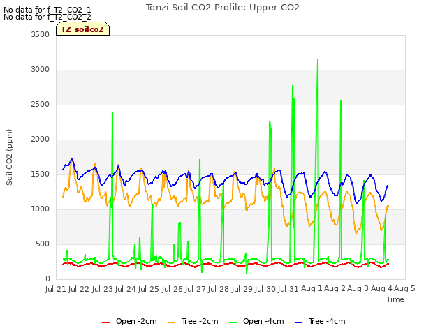 plot of Tonzi Soil CO2 Profile: Upper CO2