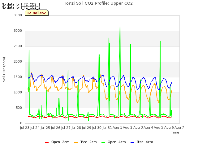 plot of Tonzi Soil CO2 Profile: Upper CO2