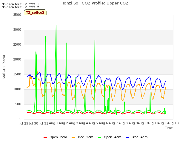 plot of Tonzi Soil CO2 Profile: Upper CO2