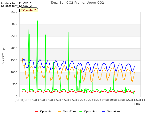 plot of Tonzi Soil CO2 Profile: Upper CO2