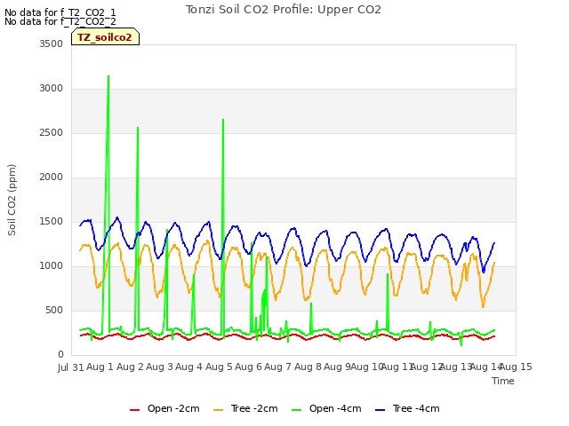 plot of Tonzi Soil CO2 Profile: Upper CO2