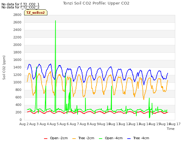 plot of Tonzi Soil CO2 Profile: Upper CO2