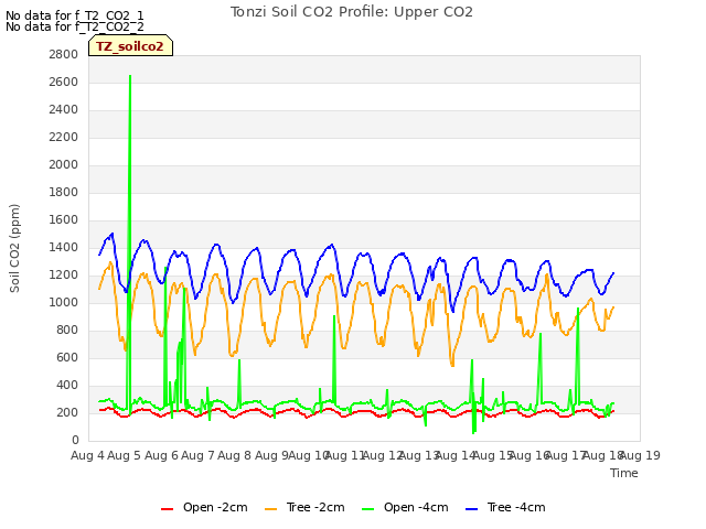 plot of Tonzi Soil CO2 Profile: Upper CO2