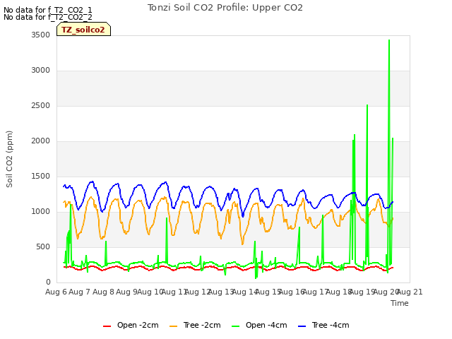 plot of Tonzi Soil CO2 Profile: Upper CO2