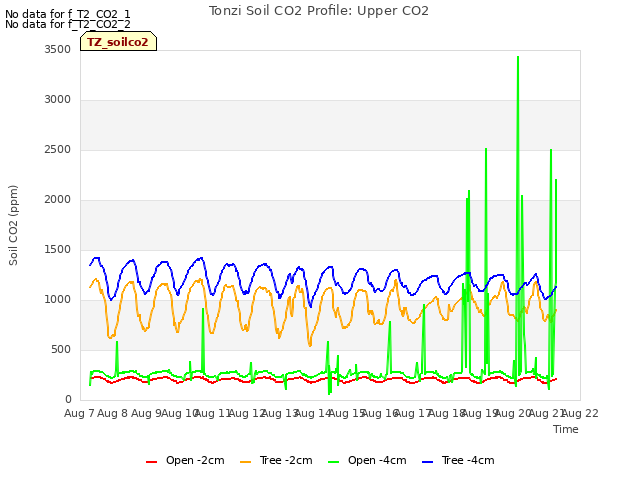 plot of Tonzi Soil CO2 Profile: Upper CO2