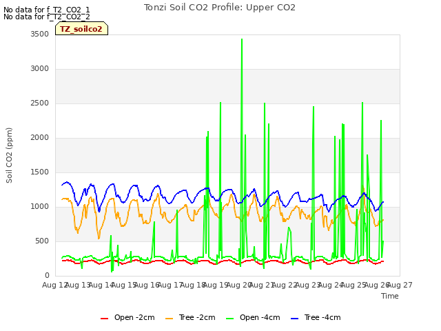 plot of Tonzi Soil CO2 Profile: Upper CO2