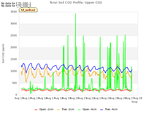 plot of Tonzi Soil CO2 Profile: Upper CO2