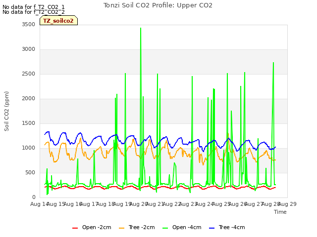 plot of Tonzi Soil CO2 Profile: Upper CO2