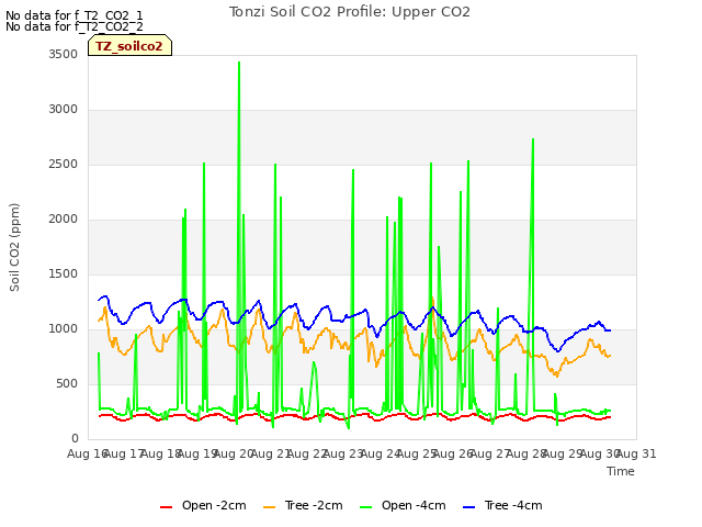 plot of Tonzi Soil CO2 Profile: Upper CO2