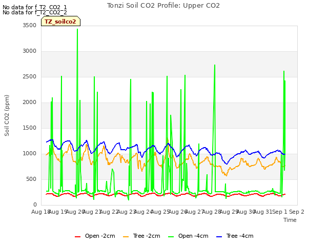 plot of Tonzi Soil CO2 Profile: Upper CO2