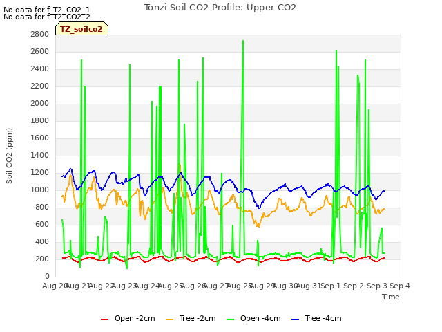 plot of Tonzi Soil CO2 Profile: Upper CO2