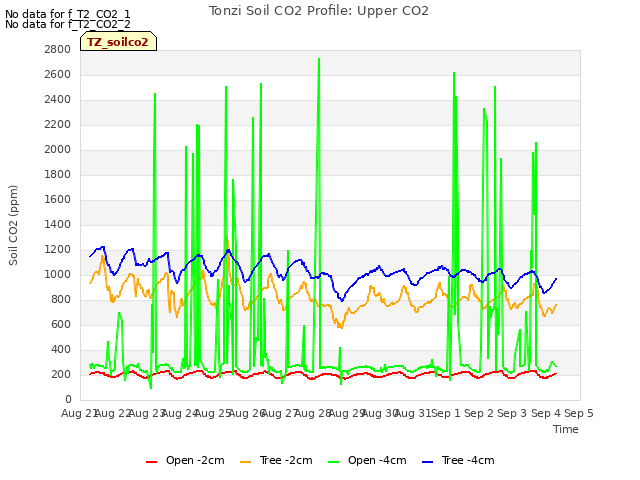 plot of Tonzi Soil CO2 Profile: Upper CO2