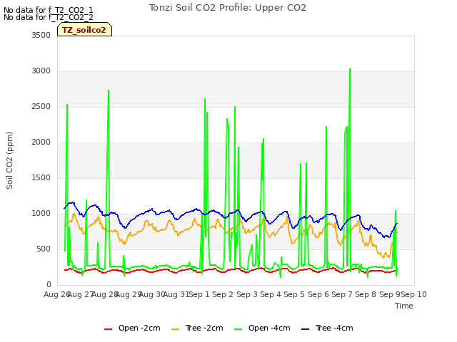 plot of Tonzi Soil CO2 Profile: Upper CO2