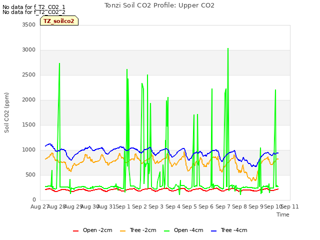 plot of Tonzi Soil CO2 Profile: Upper CO2