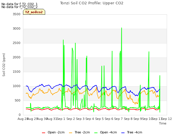 plot of Tonzi Soil CO2 Profile: Upper CO2