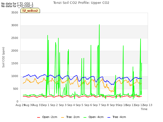 plot of Tonzi Soil CO2 Profile: Upper CO2