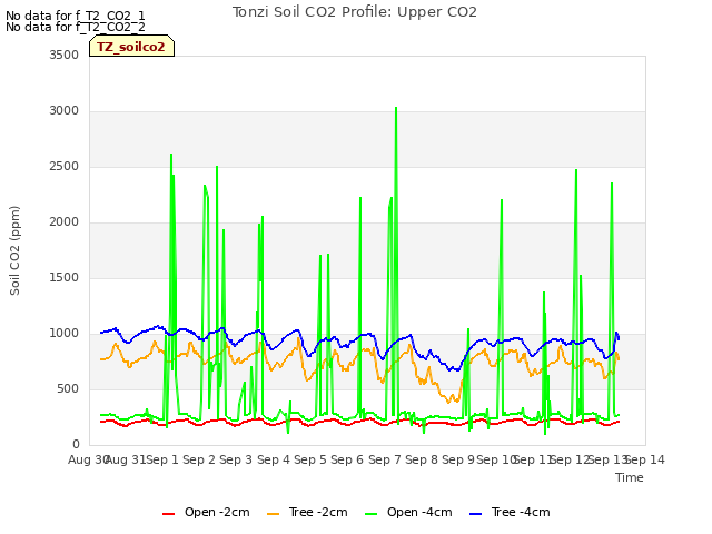 plot of Tonzi Soil CO2 Profile: Upper CO2