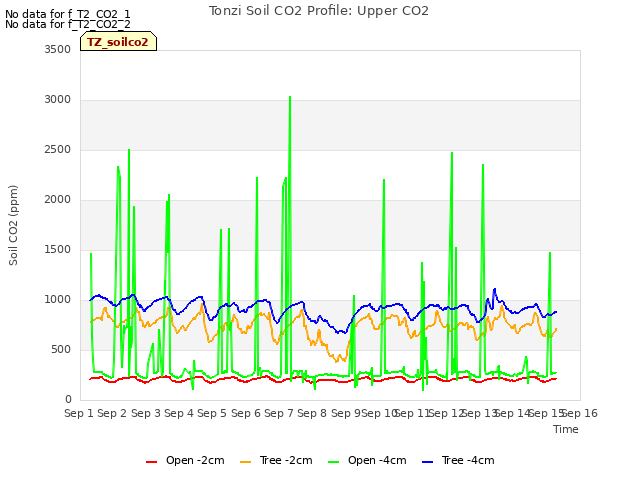 plot of Tonzi Soil CO2 Profile: Upper CO2