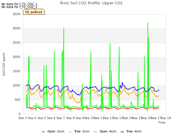 plot of Tonzi Soil CO2 Profile: Upper CO2