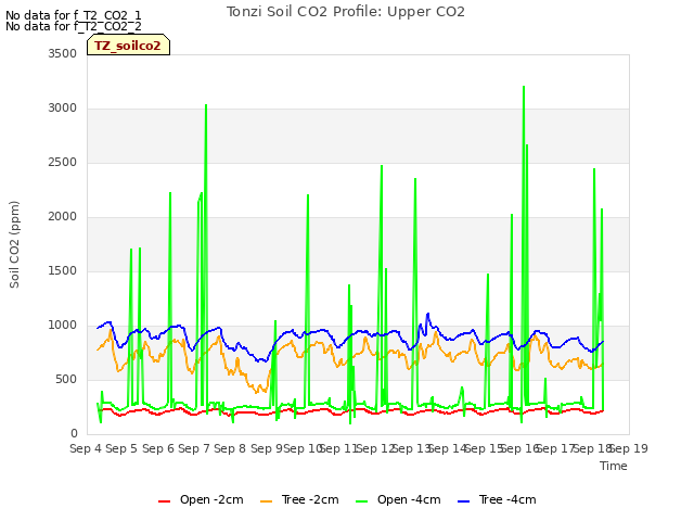 plot of Tonzi Soil CO2 Profile: Upper CO2