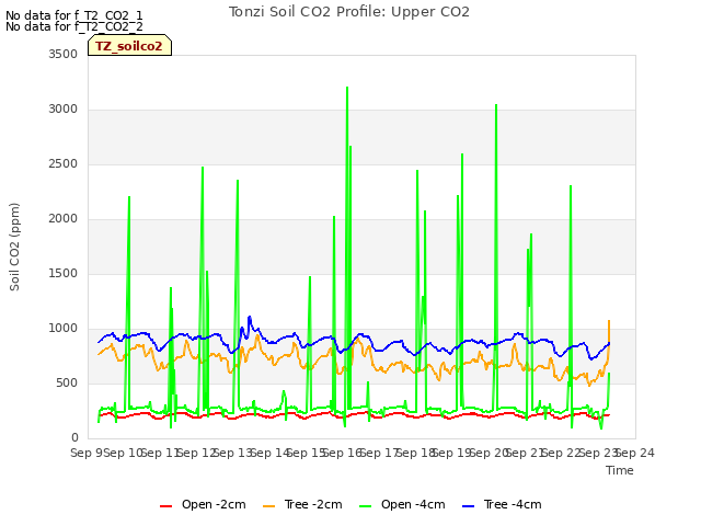 plot of Tonzi Soil CO2 Profile: Upper CO2