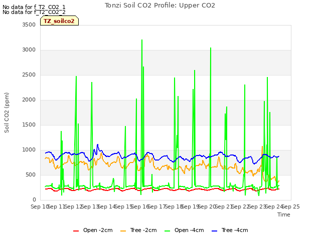 plot of Tonzi Soil CO2 Profile: Upper CO2