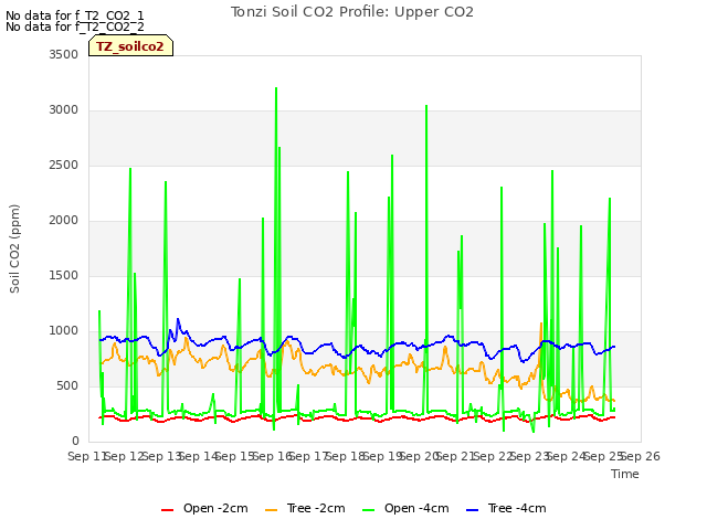 plot of Tonzi Soil CO2 Profile: Upper CO2