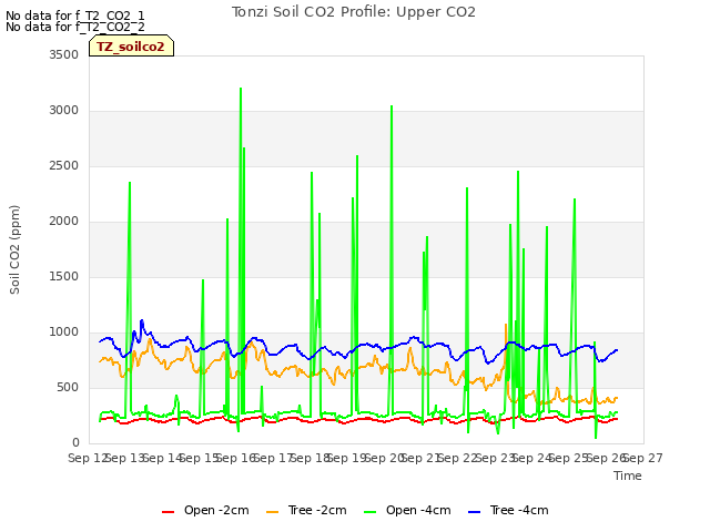 plot of Tonzi Soil CO2 Profile: Upper CO2