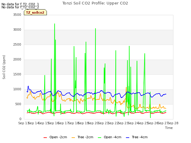 plot of Tonzi Soil CO2 Profile: Upper CO2