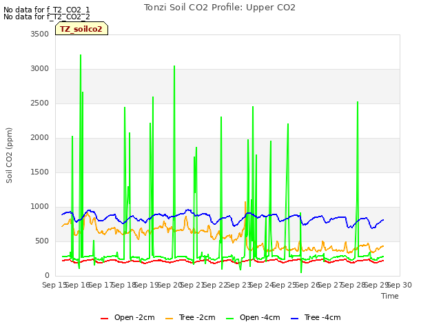 plot of Tonzi Soil CO2 Profile: Upper CO2