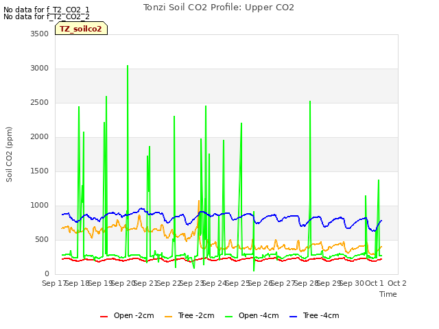 plot of Tonzi Soil CO2 Profile: Upper CO2