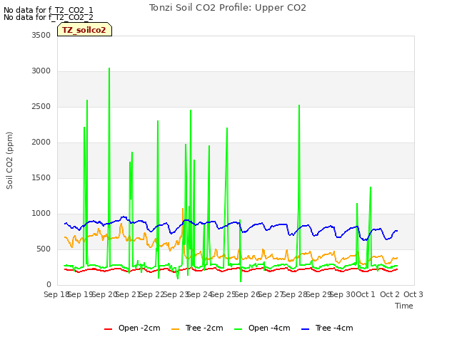 plot of Tonzi Soil CO2 Profile: Upper CO2