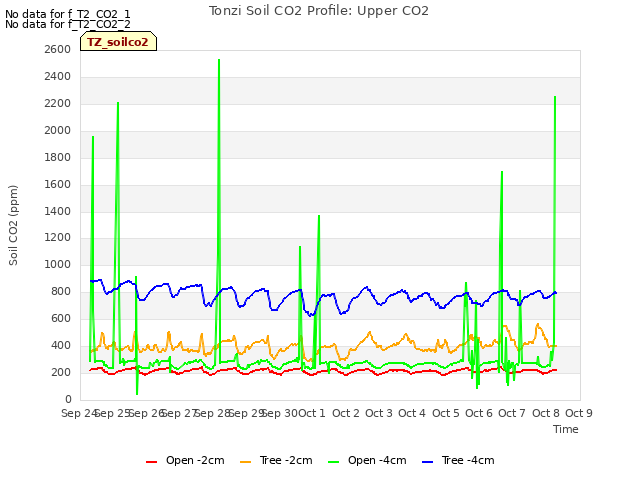 plot of Tonzi Soil CO2 Profile: Upper CO2