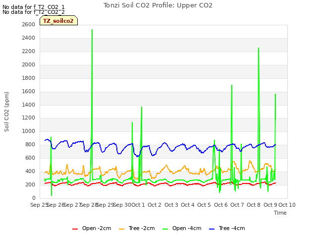 plot of Tonzi Soil CO2 Profile: Upper CO2