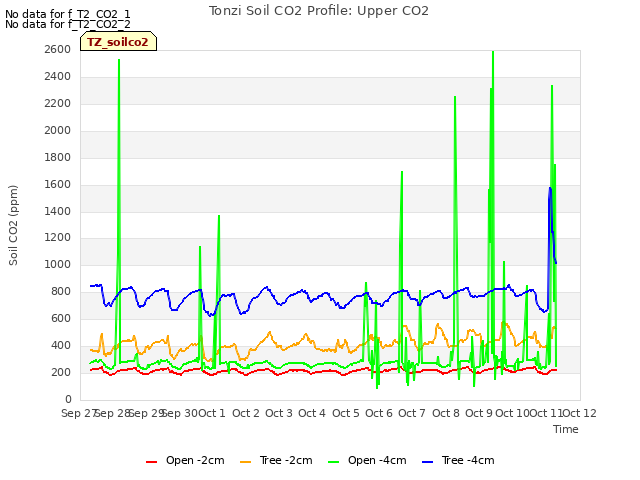 plot of Tonzi Soil CO2 Profile: Upper CO2