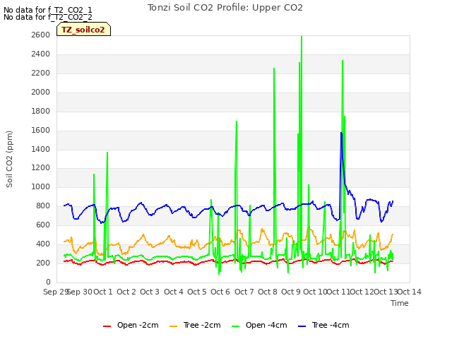 plot of Tonzi Soil CO2 Profile: Upper CO2