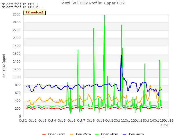 plot of Tonzi Soil CO2 Profile: Upper CO2