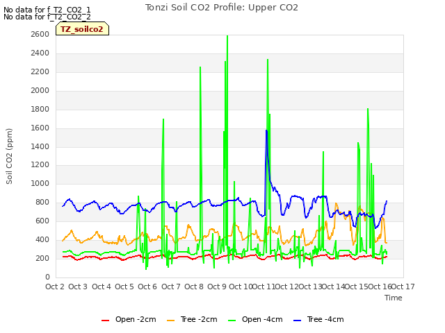 plot of Tonzi Soil CO2 Profile: Upper CO2