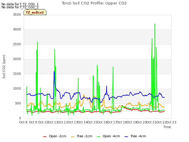 plot of Tonzi Soil CO2 Profile: Upper CO2