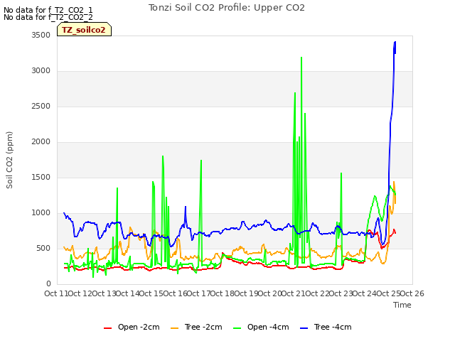 plot of Tonzi Soil CO2 Profile: Upper CO2